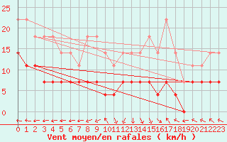 Courbe de la force du vent pour Tarancon