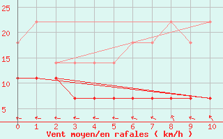 Courbe de la force du vent pour Ilomantsi Ptsnvaara