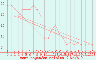 Courbe de la force du vent pour Manston (UK)