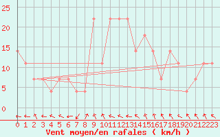 Courbe de la force du vent pour Wiener Neustadt