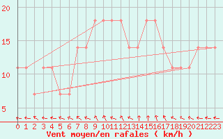 Courbe de la force du vent pour Pribyslav