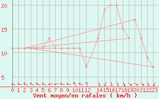 Courbe de la force du vent pour Aberdaron