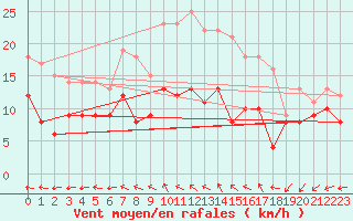 Courbe de la force du vent pour Wittenberg