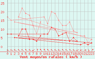 Courbe de la force du vent pour Marienberg