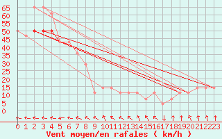 Courbe de la force du vent pour Malin Head