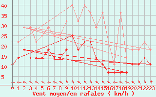 Courbe de la force du vent pour Neuruppin