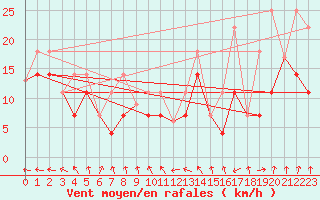 Courbe de la force du vent pour Melita, Man
