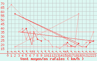 Courbe de la force du vent pour Vestmannaeyjar