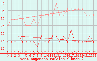 Courbe de la force du vent pour Korsvattnet