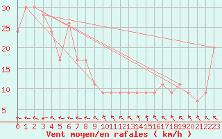 Courbe de la force du vent pour Tindal AWS