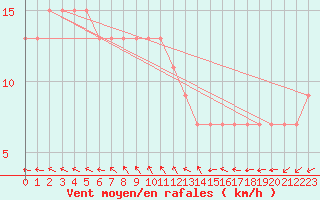 Courbe de la force du vent pour Touggourt