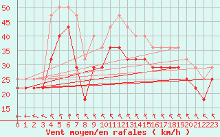 Courbe de la force du vent pour Maseskar