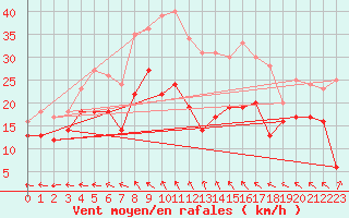 Courbe de la force du vent pour Roth bei Pruem