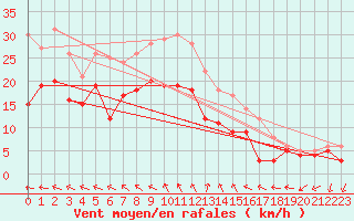 Courbe de la force du vent pour Kyritz