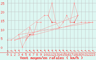 Courbe de la force du vent pour Sihcajavri
