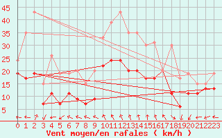 Courbe de la force du vent pour Cognac (16)