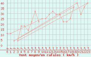 Courbe de la force du vent pour Siria