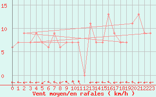 Courbe de la force du vent pour Cunderdin