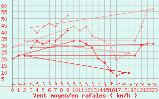 Courbe de la force du vent pour La Ciotat / Bec de l