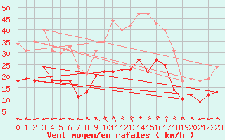 Courbe de la force du vent pour Nantes (44)