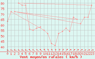 Courbe de la force du vent pour Vestmannaeyjar