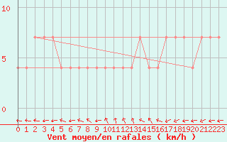 Courbe de la force du vent pour Sremska Mitrovica
