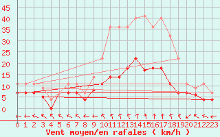 Courbe de la force du vent pour Saelices El Chico