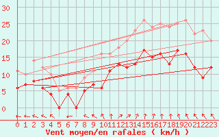 Courbe de la force du vent pour Lorient (56)
