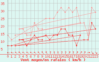 Courbe de la force du vent pour Helsinki Kaisaniemi