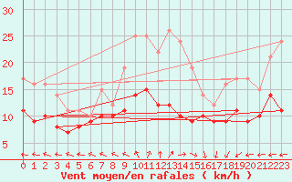 Courbe de la force du vent pour Le Havre - Octeville (76)
