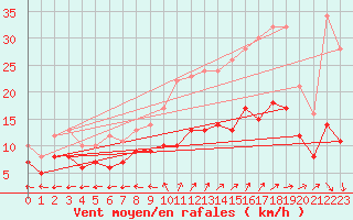 Courbe de la force du vent pour Saint-Dizier (52)