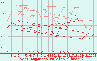 Courbe de la force du vent pour Goettingen