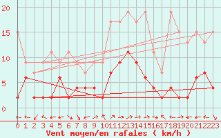 Courbe de la force du vent pour Bivio