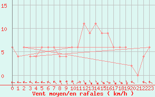 Courbe de la force du vent pour Aultbea