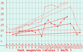 Courbe de la force du vent pour Saint-Auban (26)