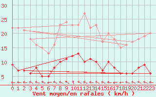 Courbe de la force du vent pour Gardelegen