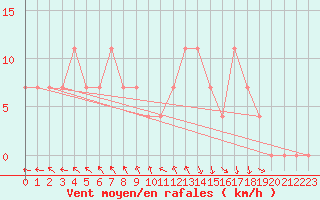 Courbe de la force du vent pour Kleinzicken