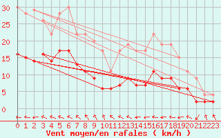 Courbe de la force du vent pour Lannion (22)