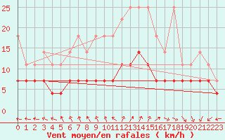 Courbe de la force du vent pour Schleswig