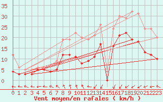 Courbe de la force du vent pour Ploumanac