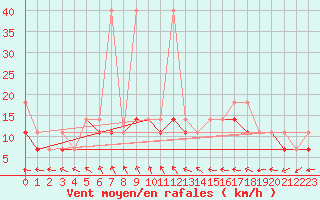 Courbe de la force du vent pour Wlodawa