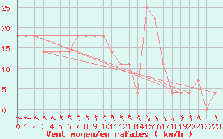 Courbe de la force du vent pour Oulu Vihreasaari