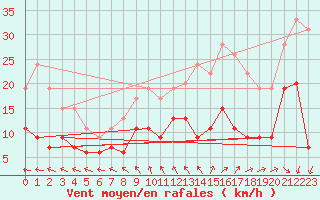 Courbe de la force du vent pour Villacoublay (78)