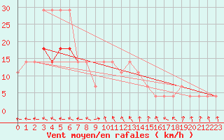 Courbe de la force du vent pour Valke-Maarja