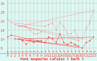 Courbe de la force du vent pour Leinefelde