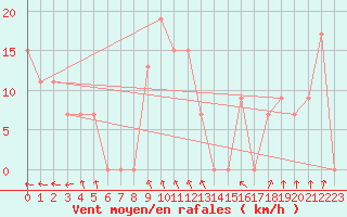 Courbe de la force du vent pour Ouargla