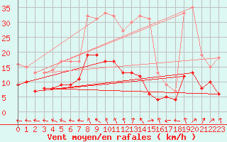 Courbe de la force du vent pour Essen