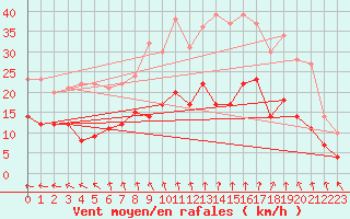 Courbe de la force du vent pour Dinard (35)