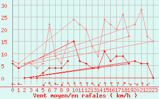 Courbe de la force du vent pour Nancy - Essey (54)
