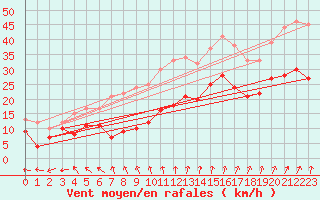 Courbe de la force du vent pour Rochefort Saint-Agnant (17)